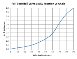 Flow Coefficient Opening And Closure Curves Of Full Bore