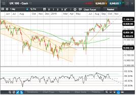 Chart Of The Week Signs Of Topping In The Ftse 100 Cmc