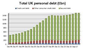 They are backed by the same card processors (visa and mastercard) because credit issuers want to see how you deal with credit and the repayment of debt, the credit limits offered are much lower than conventional credit cards. Debt For Uk Families Predicted To Be 15 000 By 2020 Moneynerd