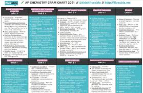 Ap Cram Chart Cheat Sheet Chemistry