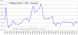 Canada Inflation Rate Historical Chart About Inflation