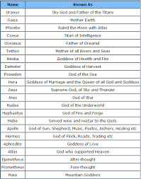 Greek Gods And Goddesses Family Tree List Of Greek Gods