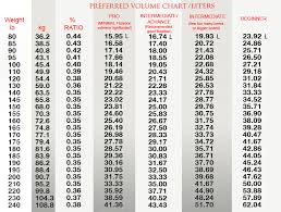 58 Efficient Weight And Volume Chart