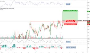 Egrx Stock Price And Chart Nasdaq Egrx Tradingview