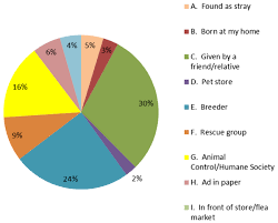Evaluation Of Animal Control Measures On Pet Demographics In