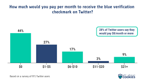 willing to pay to be blue on twitter