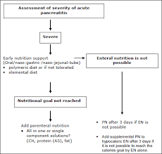 nutrition in acute pancreais