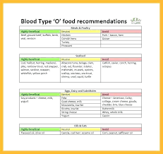 Blood Type Food Chart Diet O Positive 7 8 Foods For Moods