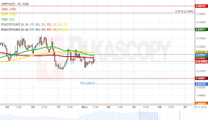 Gbp Nzd 1h Chart Bulls Could Prevail Action Forex