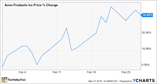 Why Shares Of Avon Products Inc Gained 32 1 In February