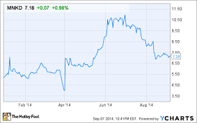 Why Mannkind Corporation Stock Skyrocketed 38 In 2014 The