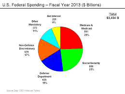 2014 Federal Spending Budget Google Search Current