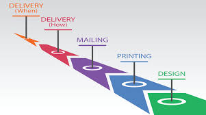 Constructive Timeline Design Print Mail Delivery How And