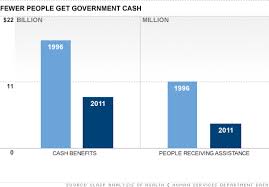 Welfare Spending Cut In Half Since Reform Aug 9 2012