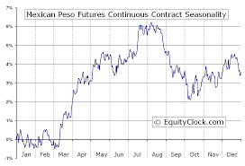 Mexican Peso Futures Mp Seasonal Chart Equity Clock