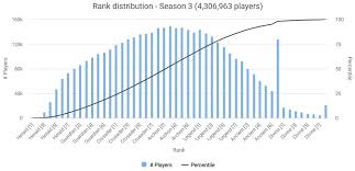 Medals are to show what highest rank you were able to achieve that season, not show your actual mmr. Dota Rank Distribution And Medals Season 3 Esports Tales