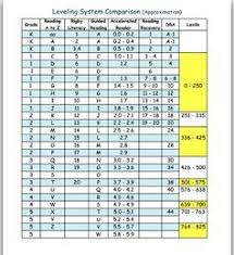 Five Spellings For The K Sound Reading Level Chart