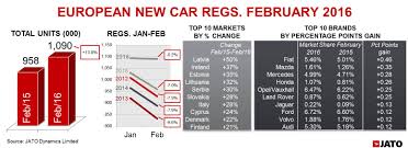 european car registrations helped by