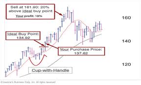 when to sell stocks to take profits and