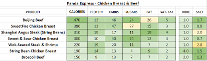 panda express nutrition information