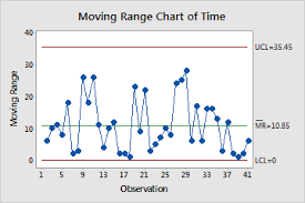 variables control charts in minitab