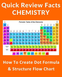 How To Create Dot Formula And Structure Flow Chart