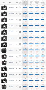 The Best Nikon Cameras And Lenses According To Senscore And