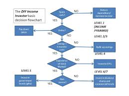 Diy Income Investor Basic Decision Flowchart For A Diy