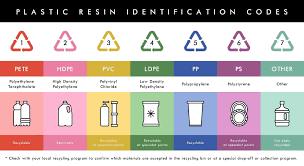 Plastic Identification Codes Why