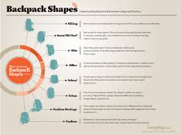 Backpack Shapes Functions Carryology Exploring Better