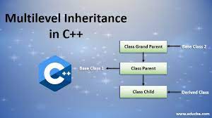 multilevel inheritance in c how