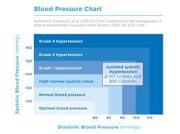 Understanding Blood Pressure Reading And Charts
