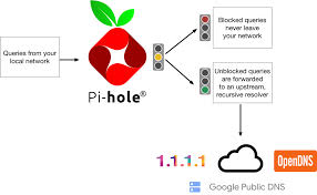 Pi in pve is overkill in most situations and not really necessary. How A Single Raspberry Pi Made My Home Network Faster