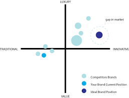 Brand Positioning Graph Branding Process Perceptual Map