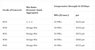 concrete mix ratio