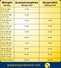 Childrens Infant Tylenol And Motrin Dosing Chart With