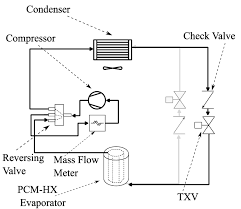 A heat pump reversing valve simply reverses the process by cycling the refrigerant the opposite way. Schematic Of Heat Pump Operation Download Scientific Diagram
