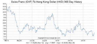 254 Chf Swiss Franc Chf To Hong Kong Dollar Hkd Currency
