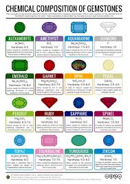 The Chemical Composition Of Gems Minerals