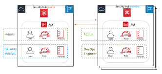 Provision identities to applications in azure ad: Aligning Iam Policies To User Personas For Aws Security Hub Aws Security Blog