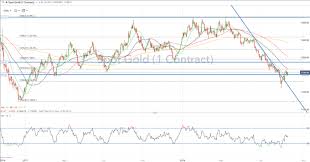 Gold Price Analysis Critical Support At Risk Of Break On
