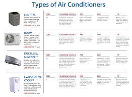 Here's 6 different types of air conditioners to choose from. Different Types Of Ac What S The Best Type For Your Corona Home
