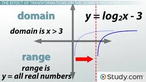 Graphing Logarithms Overview