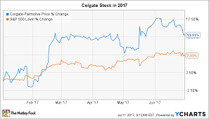 Why Colgate Palmolive Company Stock Is Up 13 In 2017 The