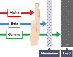 Properties Of Alpha Beta And Gamma Rays Study Material For