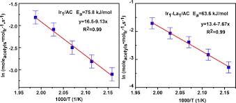 Insight Into The Stability Of Binuclear Ir La Catalysts For