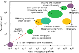 electron beam lithography ebl