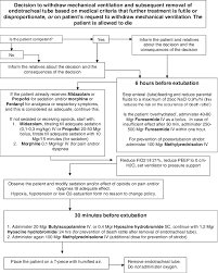 Flow Chart For Withdrawal Of Mechanical Ventilation