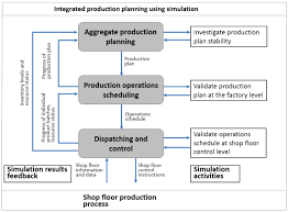 Framework For Standardization Of Simulation Integrated Production