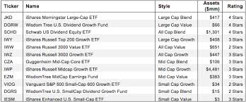 how to find the best style etfs new